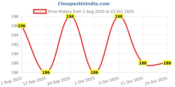 flipkart.com masox store Grooming Gloves for Cow Dog-Cat Horse Donkey Rabbit Monkey Miniature Pig Turtle Grooming Gloves for Cow, Dog & Cat, Horse, Donkey, Rabbit, Monkey, Miniature Pig, Turtle masox store Price History Graph from 1 Aug 2025 to 22 Oct 2025