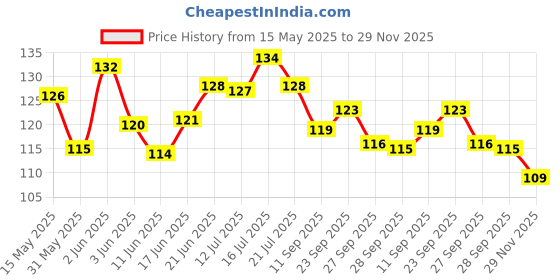 flipkart.com madago Grooming Gloves for Dog & Cat madago Price History Graph from 15 May 2025 to 29 Nov 2025