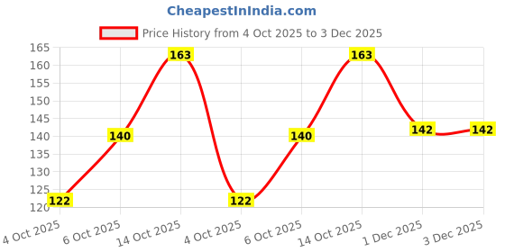 flipkart.com hachiko Grooming Gloves for Dog, Cat, Hamster hachiko Price History Graph from 4 Oct 2025 to 3 Dec 2025