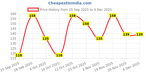 flipkart.com hachiko Grooming Gloves for Dog, Cat, Hamster hachiko Price History Graph from 25 Sep 2025 to 3 Dec 2025