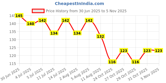 flipkart.com yourcull Grooming Kit Nail Cutter, File, Scissors & Tweezers for Kids yourcull Price History Graph from 30 Jun 2025 to 2 Nov 2025
