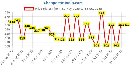 flipkart.com petfun Grooming Kit | Nail Clipper,Glove, Shampoo Brush, Double-Headed Toothbrush Grooming Gloves for Dog & Cat, Dog, Cat, Rabbit petfun Price History Graph from 21 May 2025 to 18 Oct 2025