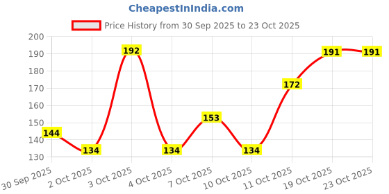flipkart.com decorvaiz Grooming Kit Self Slicker Brush For Dogs & Cats | Slicker Brushes for Cat, Dog decorvaiz Price History Graph from 30 Sep 2025 to 23 Oct 2025