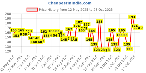flipkart.com buraq Grooming Kit Self Slicker Brush For Dogs & Cats Slicker Brushes forCat, Dog buraq Price History Graph from 12 May 2025 to 28 Oct 2025