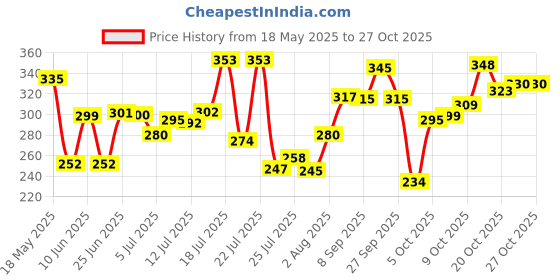 flipkart.com buraq Grooming Kit Self Slicker Brush With Nail Clipper - For Dogs & Cats Slicker Brushes forDog & Cat buraq Price History Graph from 18 May 2025 to 27 Oct 2025