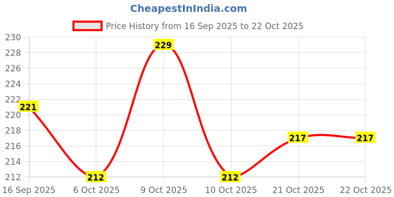 flipkart.com congo natural parrot treat Grooming Perch Bird congo natural parrot treat Price History Graph from 16 Sep 2025 to 21 Oct 2025