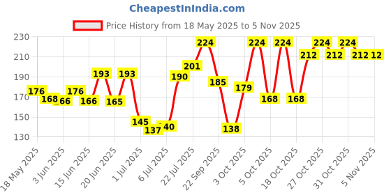 flipkart.com gubb Grooming Round Hair Brush Combo for Men & Women For Everyday Grooming gubb Price History Graph from 18 May 2025 to 2 Nov 2025