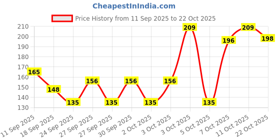 flipkart.com petjoy Grooming Slicker Brush for Dog, Deshedding Tool Removes Mat & Tangle Slicker Brushes for Cat, Dog petjoy Price History Graph from 11 Sep 2025 to 22 Oct 2025