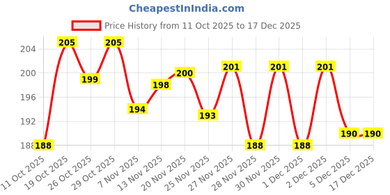 flipkart.com Groomiveres White Flower Brooch For Men and women Brooch Price History Graph from 11 Oct 2025 to 17 Dec 2025