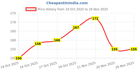 flipkart.com groomiverse Alluring White Flash Brooch With Pearl-fect Gems Brooch Price History Graph from 19 Oct 2025 to 26 Nov 2025