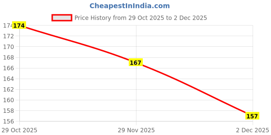 flipkart.com groomiverse Nile Blue Brooch With Layer of Manacles Brooch Price History Graph from 29 Oct 2025 to 2 Dec 2025