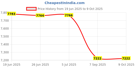 flipkart.com groomix Automatic Timing bell/voice for schools, industries and organizations Price History Graph from 19 Jun 2025 to 8 Oct 2025
