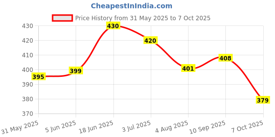 flipkart.com groommm Car All in One Polish 250 ml & Car Wash Shampoo 250 ml, With Microfiber Cloth Combo groommm Price History Graph from 31 May 2025 to 7 Oct 2025