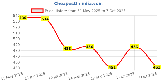 flipkart.com groommm Car scratch remover 250 ml & car windshield washer 250 ml Combo groommm Price History Graph from 31 May 2025 to 7 Oct 2025