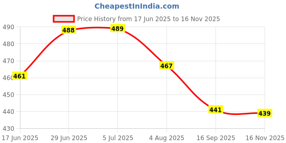 flipkart.com groommm Car Shampoo 250 ml & Car Scratch Remover 250 ml, With Microfiber Cloth Combo groommm Price History Graph from 17 Jun 2025 to 16 Nov 2025