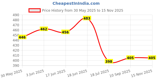 flipkart.com groommm Car Wash Shampoo 250 ml & Car Winshield Washer 250 ml, With Measurement Cap Combo groommm Price History Graph from 30 May 2025 to 14 Nov 2025