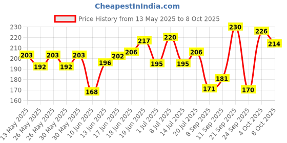 flipkart.com groommm Chain Cleaner and Degreaser groommm Price History Graph from 13 May 2025 to 8 Oct 2025