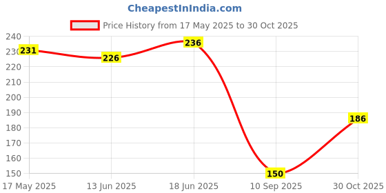 flipkart.com groommm Dark Musk Car Perfume Spray for 30 Days Long-Lasting Freshness Spray groommm Price History Graph from 17 May 2025 to 30 Oct 2025
