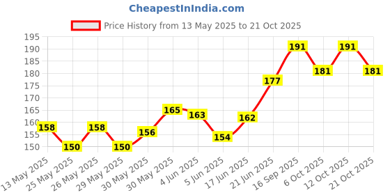 flipkart.com elem Groommm Dashboard Dresser & Car Interior Polish Spray with Microfiber Cloth ELGR002IN Vehicle Interior Cleaner elem Price History Graph from 13 May 2025 to 21 Oct 2025
