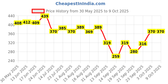flipkart.com groommm Scratch Remover Liquid groommm Price History Graph from 30 May 2025 to 8 Oct 2025