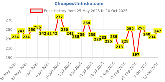 flipkart.com groommm Scratch Remover Liquid groommm Price History Graph from 25 May 2025 to 10 Oct 2025