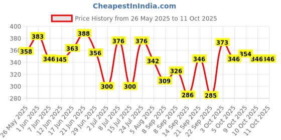 flipkart.com groommm Scratch Remover Liquid groommm Price History Graph from 26 May 2025 to 11 Oct 2025