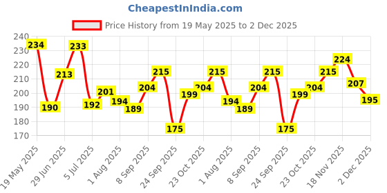 flipkart.com groommm Windshield Washer Fluid For Car 250ML | Highly Concentrated-( 20ML in 1L Water) Liquid Vehicle Glass Cleaner groommm Price History Graph from 19 May 2025 to 2 Dec 2025