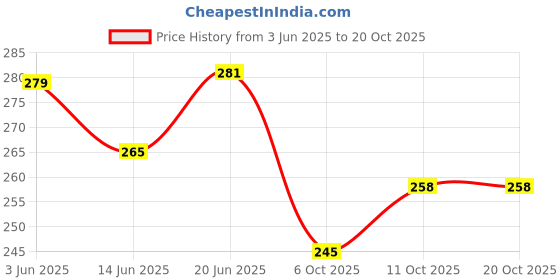 flipkart.com elem Groommm™ Insect & Rodent Repellent Spray for Car elem Price History Graph from 3 Jun 2025 to 19 Oct 2025