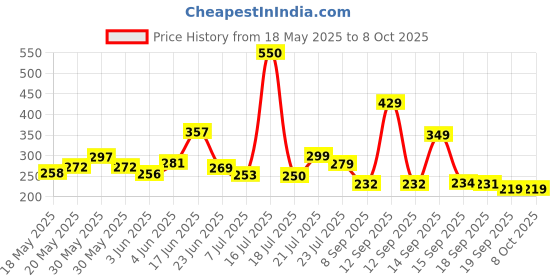 flipkart.com groot Hanging/Railing Pots for Flower Ideal for Outdoor Balcony Plant Container Set groot Price History Graph from 18 May 2025 to 8 Oct 2025