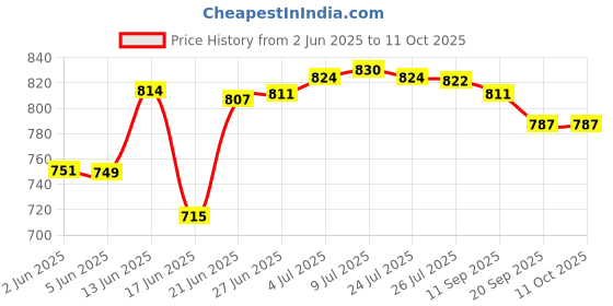 flipkart.com groot Micro Fiber Collapsible Wardrobe groot Price History Graph from 2 Jun 2025 to 11 Oct 2025
