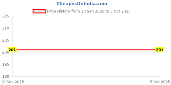 flipkart.com groot Reusable Cloth Diaper, Washable Adjustable Infants Nappy with Insert- (0-24 Months, Pad Included) - Pack/Combo of (2 Cloth Diaper+2 Microfiber Insert) groot Price History Graph from 10 Sep 2025 to 4 Oct 2025