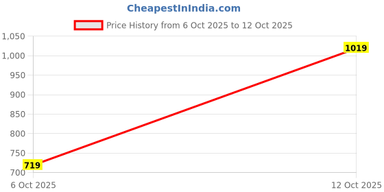 flipkart.com abros GROOT Running Shoes For Men abros Price History Graph from 6 Oct 2025 to 12 Oct 2025