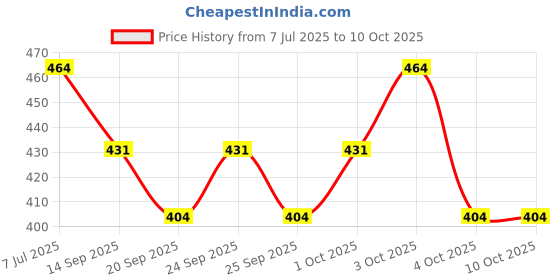 flipkart.com groot Washable Reusable Adjustable Cloth Diaper Nappy For New Born (4Diaper+4Insert Black) groot Price History Graph from 7 Jul 2025 to 4 Oct 2025