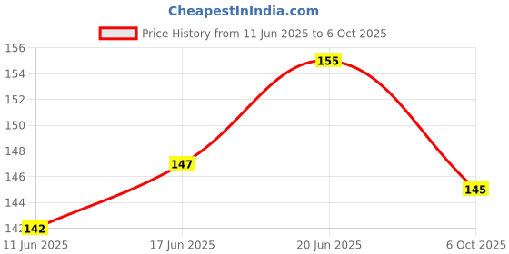 flipkart.com groots Anti Snoring Device Silicone Nose Clip Professional Relieve Snore Mini Device Anti-snoring Device groots Price History Graph from 11 Jun 2025 to 6 Oct 2025