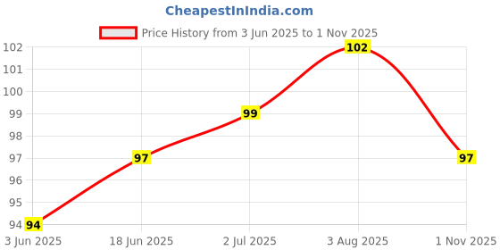 flipkart.com Groots Ice Roller for Face & Eye Reusable Face Rollers Facial Roller Massager Silicone Ice Cube Massager for Brightening Skin Removing Puffiness Skin Massager Massager Price History Graph from 3 Jun 2025 to 1 Nov 2025