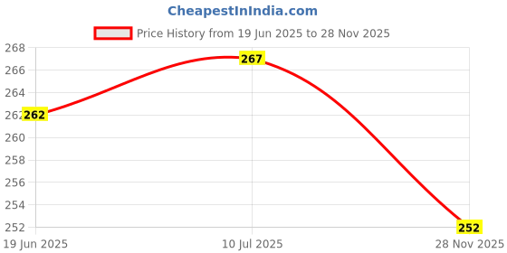 flipkart.com groots Natural Jade Stone Facial Roller Massager with Gua Sha Tool for Face Eye Neck groots Price History Graph from 19 Jun 2025 to 28 Nov 2025