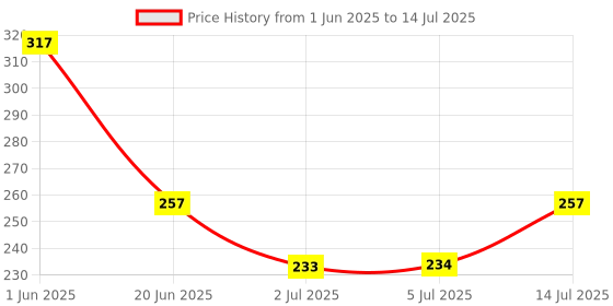 flipkart.com eva Groove and Dew Deodorant Spray Combo Pack of 2 (125ML each) Deodorant Spray-For Women eva Price History Graph from 1 Jun 2025 to 14 Jul 2025