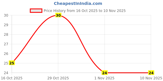 flipkart.com doms Groove Blister Pencil doms Price History Graph from 16 Oct 2025 to 9 Nov 2025