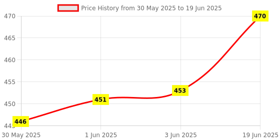 flipkart.com eva Groove Combo Set eva Price History Graph from 30 May 2025 to 19 Jun 2025