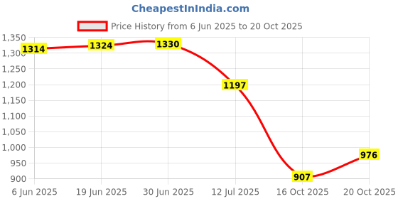 flipkart.com macloom Groove Full Body Machine with Flexible Neck,Ergonomic Handle,Waterproof macloom Price History Graph from 6 Jun 2025 to 20 Oct 2025