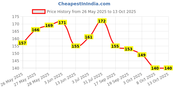flipkart.com doms Groove Jar Pencil doms Price History Graph from 26 May 2025 to 13 Oct 2025