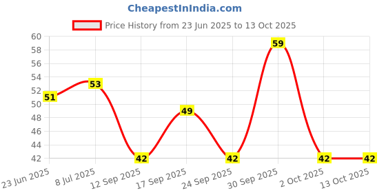 flipkart.com doms Groove Pencil doms Price History Graph from 23 Jun 2025 to 13 Oct 2025
