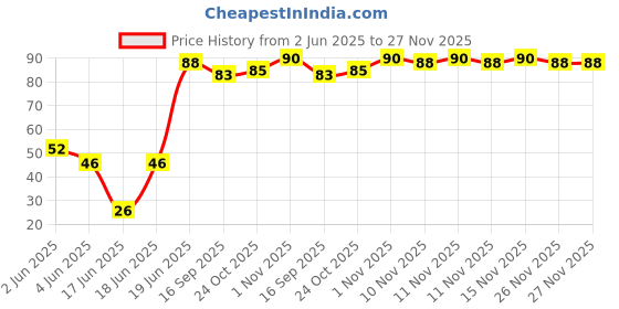flipkart.com doms Groove retractable eraser Non-Toxic Eraser doms Price History Graph from 2 Jun 2025 to 27 Nov 2025