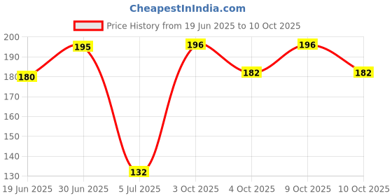flipkart.com doms Groove Retractable Non-Toxic Eraser doms Price History Graph from 19 Jun 2025 to 10 Oct 2025