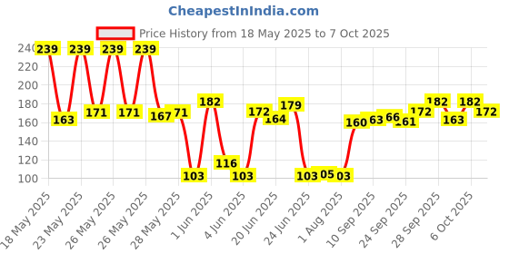 flipkart.com doms Groove Retractable Non-Toxic Eraser Non-Toxic Eraser doms Price History Graph from 18 May 2025 to 7 Oct 2025