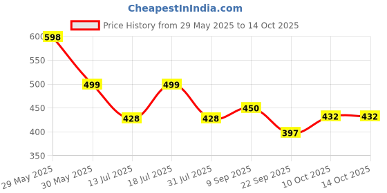 flipkart.com doms Groove Stand Pencil doms Price History Graph from 29 May 2025 to 14 Oct 2025