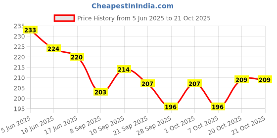 flipkart.com groovepad High Quality Velvet Pocket HOT Gel Pad Electric Hot Water Bag Electrical 1 L Hot Water Bag groovepad Price History Graph from 5 Jun 2025 to 20 Oct 2025
