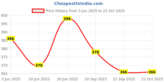 flipkart.com groovepad PREMIUM QUALITY 2 Pack Combo of Pocket Heat Gel Pad with Fur Electric 2 L ELECTRICAL 1600 ml Hot Water Bag groovepad Price History Graph from 3 Jun 2025 to 21 Oct 2025