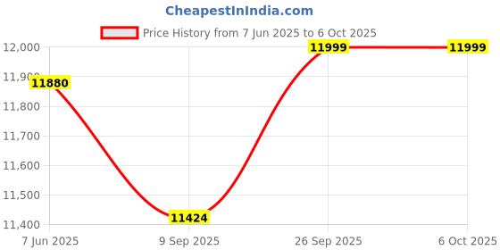 flipkart.com Groovi Desktop Computer Core i7 (8 GB DDR3/500 GB/128 GB SSD/Windows 10 Home/19 Inch Screen/PCI5) Price History Graph from 7 Jun 2025 to 6 Oct 2025