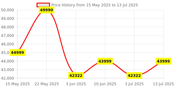 flipkart.com Groovi Gaming Computer 3.4GHZ Core i7 (7th Gen) (16 GB DDR4/2 TB/256 GB SSD/Windows 11 Home/4 GB/22 Inch Screen/GAMING KEYBOARD AND MOUSE/SPEAKER/4GB NVIDIA GRAPHIC CARD WITH SPEAKER) with MS Office Price History Graph from 15 May 2025 to 13 Jul 2025